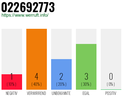 Rufnummer 022692773 Telefonnummer 022692773