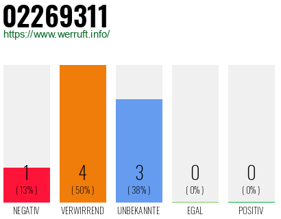 Rufnummer 02269311 Telefonnummer 02269311
