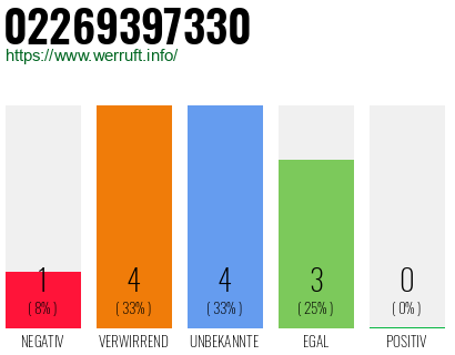 Rufnummer 02269397330 Telefonnummer 02269397330