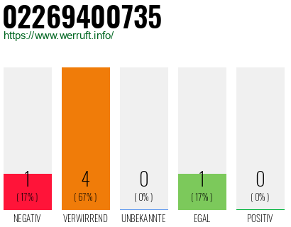 Rufnummer 02269400735 Telefonnummer 02269400735