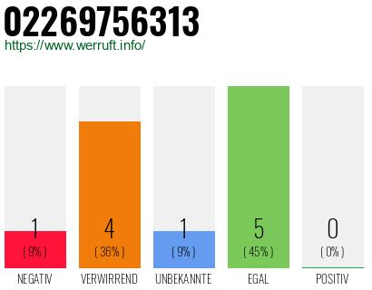 Rufnummer 02269756313 Telefonnummer 02269756313