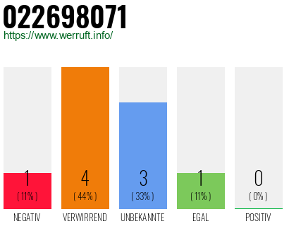 Rufnummer 022698071 Telefonnummer 022698071