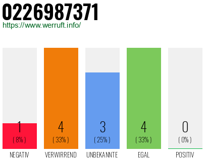 Rufnummer 0226987371 Telefonnummer 0226987371