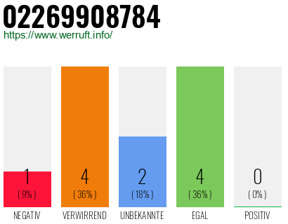Rufnummer 02269908784 Telefonnummer 02269908784