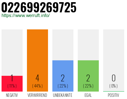 Rufnummer 022699269725 Telefonnummer 022699269725