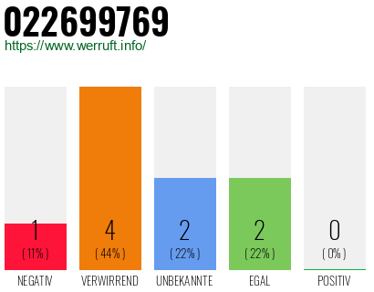 Rufnummer 022699769 Telefonnummer 022699769