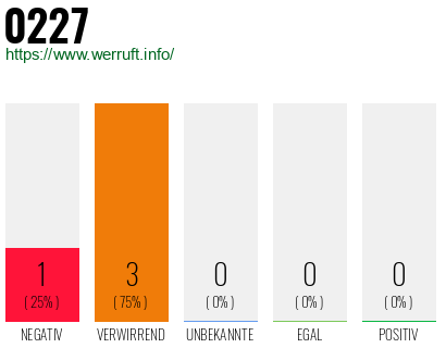Rufnummer 0227 Telefonnummer 0227