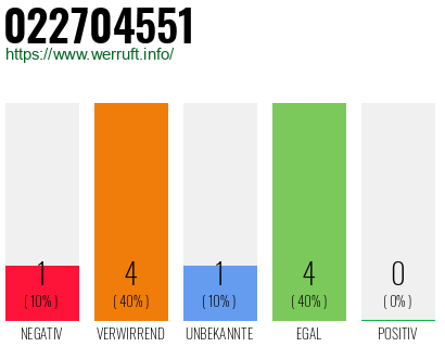 Rufnummer 022704551 Telefonnummer 022704551