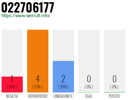 Rufnummer 022706177 Telefonnummer 022706177
