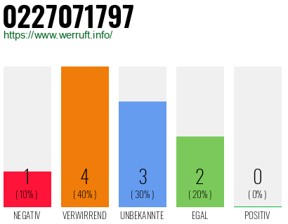 Rufnummer 0227071797 Telefonnummer 0227071797