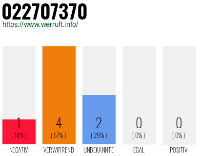 Rufnummer 022707370 Telefonnummer 022707370