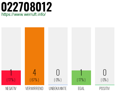 Rufnummer 022708012 Telefonnummer 022708012