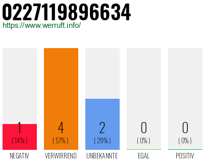 Rufnummer 0227119896634 Telefonnummer 0227119896634