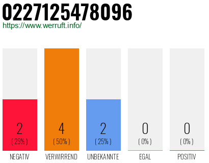 Rufnummer 0227125478096 Telefonnummer 0227125478096