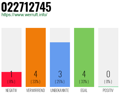 Rufnummer 022712745 Telefonnummer 022712745