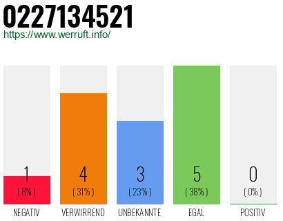 Rufnummer 0227134521 Telefonnummer 0227134521