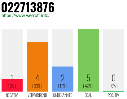 Rufnummer 022713876 Telefonnummer 022713876