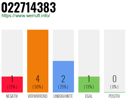 Rufnummer 022714383 Telefonnummer 022714383