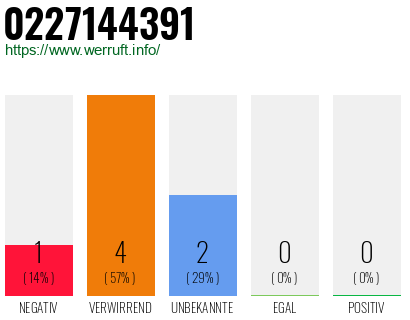 Rufnummer 0227144391 Telefonnummer 0227144391
