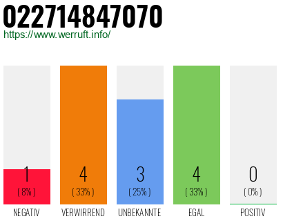 Rufnummer 022714847070 Telefonnummer 022714847070
