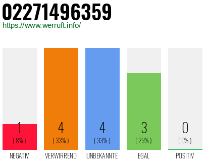 Rufnummer 02271496359 Telefonnummer 02271496359