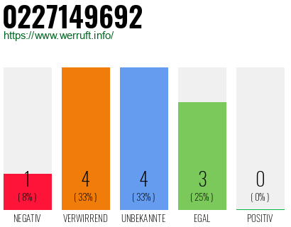 Rufnummer 0227149692 Telefonnummer 0227149692