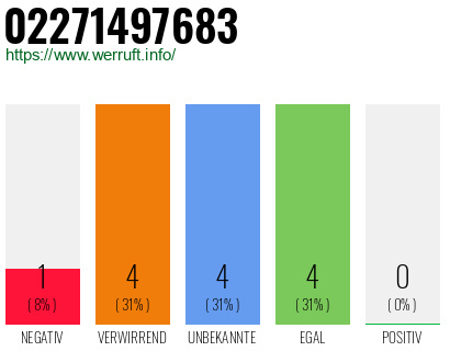 Rufnummer 02271497683 Telefonnummer 02271497683