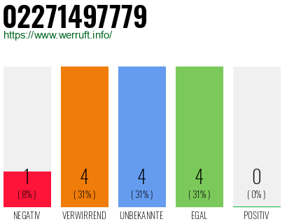 Rufnummer 02271497779 Telefonnummer 02271497779