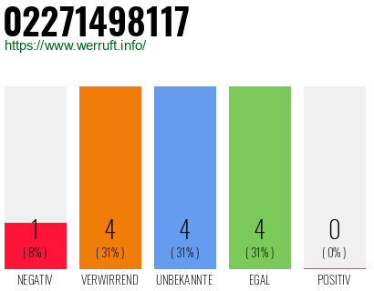 Rufnummer 02271498117 Telefonnummer 02271498117