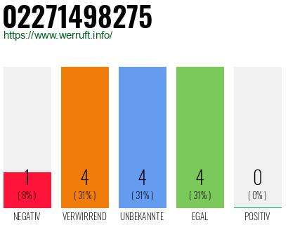 Rufnummer 02271498275 Telefonnummer 02271498275