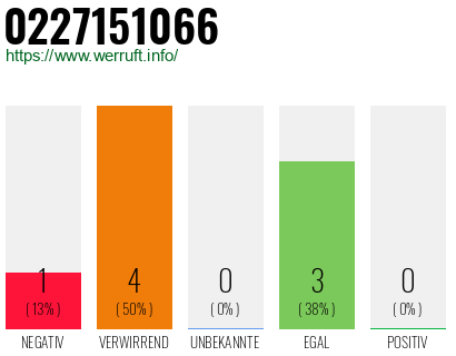 Rufnummer 0227151066 Telefonnummer 0227151066
