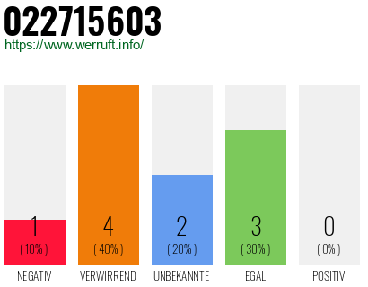 Rufnummer 022715603 Telefonnummer 022715603