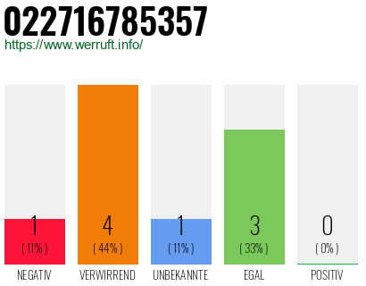 Rufnummer 022716785357 Telefonnummer 022716785357