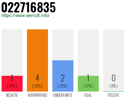 Rufnummer 022716835 Telefonnummer 022716835