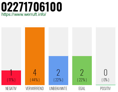 Rufnummer 02271706100 Telefonnummer 02271706100