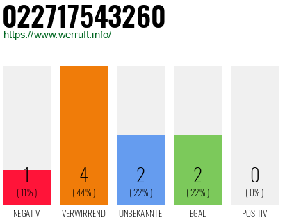 Rufnummer 022717543260 Telefonnummer 022717543260