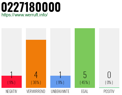 Rufnummer 0227180000 Telefonnummer 0227180000