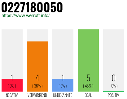 Rufnummer 0227180050 Telefonnummer 0227180050
