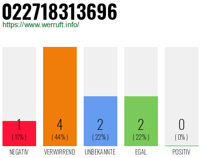 Rufnummer 022718313696 Telefonnummer 022718313696