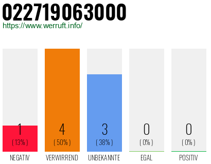 Rufnummer 022719063000 Telefonnummer 022719063000