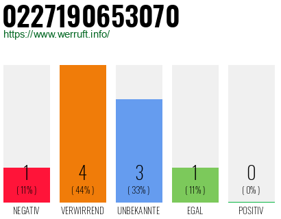 Rufnummer 0227190653070 Telefonnummer 0227190653070