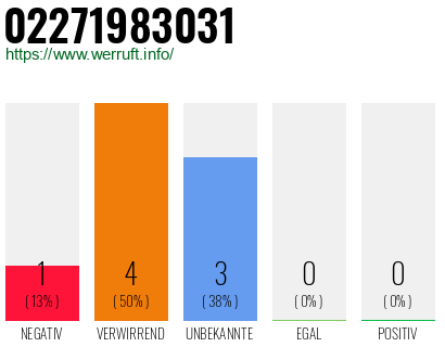 Rufnummer 02271983031 Telefonnummer 02271983031