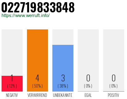 Rufnummer 022719833848 Telefonnummer 022719833848