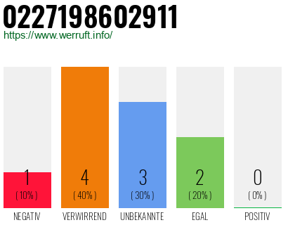 Rufnummer 0227198602911 Telefonnummer 0227198602911