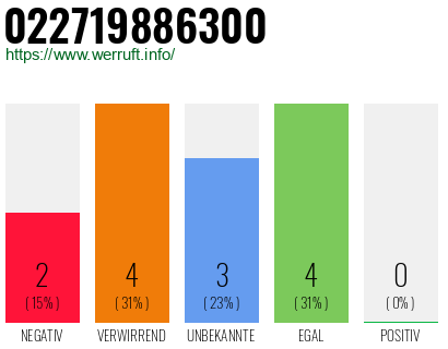 Rufnummer 022719886300 Telefonnummer 022719886300