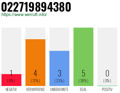 Rufnummer 022719894380 Telefonnummer 022719894380