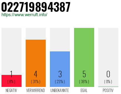 Rufnummer 022719894387 Telefonnummer 022719894387