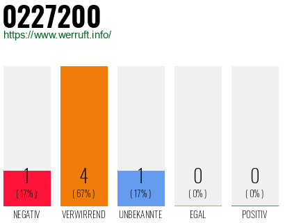 Rufnummer 0227200 Telefonnummer 0227200