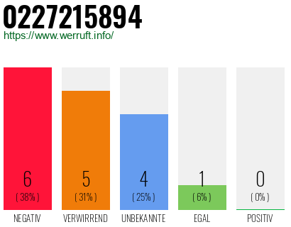 Rufnummer 0227215894 Telefonnummer 0227215894