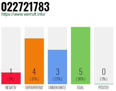 Rufnummer 022721783 Telefonnummer 022721783